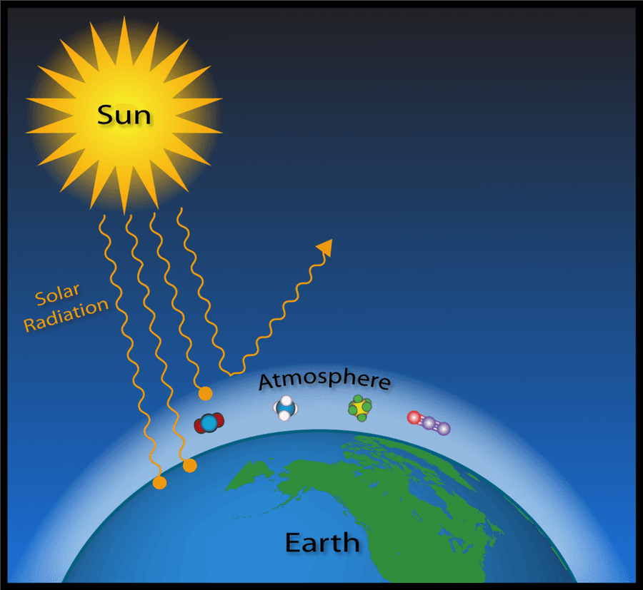 Climate