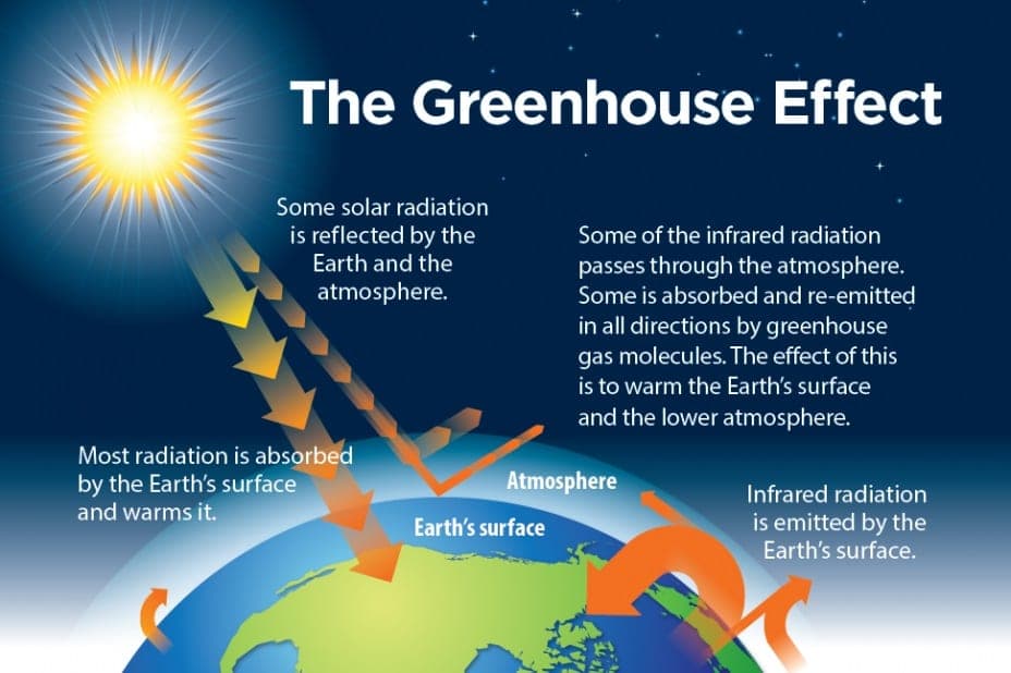 Climate